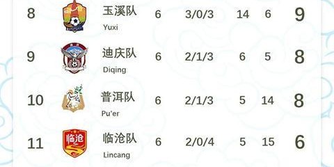 滇超联赛第六轮结束 丽江队凭借不败战绩领跑榜首
