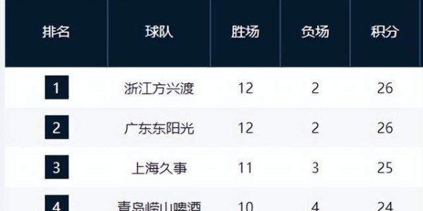 B体育app下载-广厦广东并驾齐驱，豪门掉队，山东7连胜反超辽宁，黑马持续爆冷