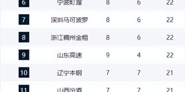 B体育app下载-广厦广东并驾齐驱，豪门掉队，山东7连胜反超辽宁，黑马持续爆冷