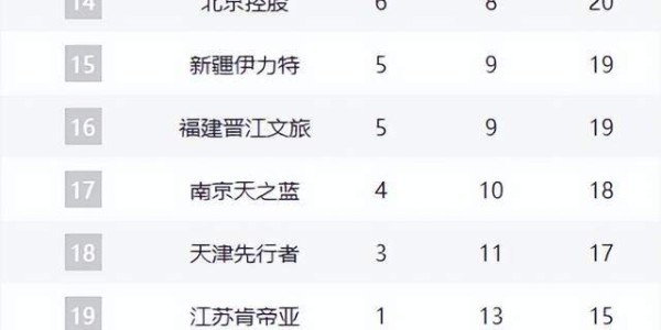 B体育app下载-广厦广东并驾齐驱，豪门掉队，山东7连胜反超辽宁，黑马持续爆冷